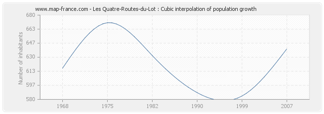Les Quatre-Routes-du-Lot : Cubic interpolation of population growth